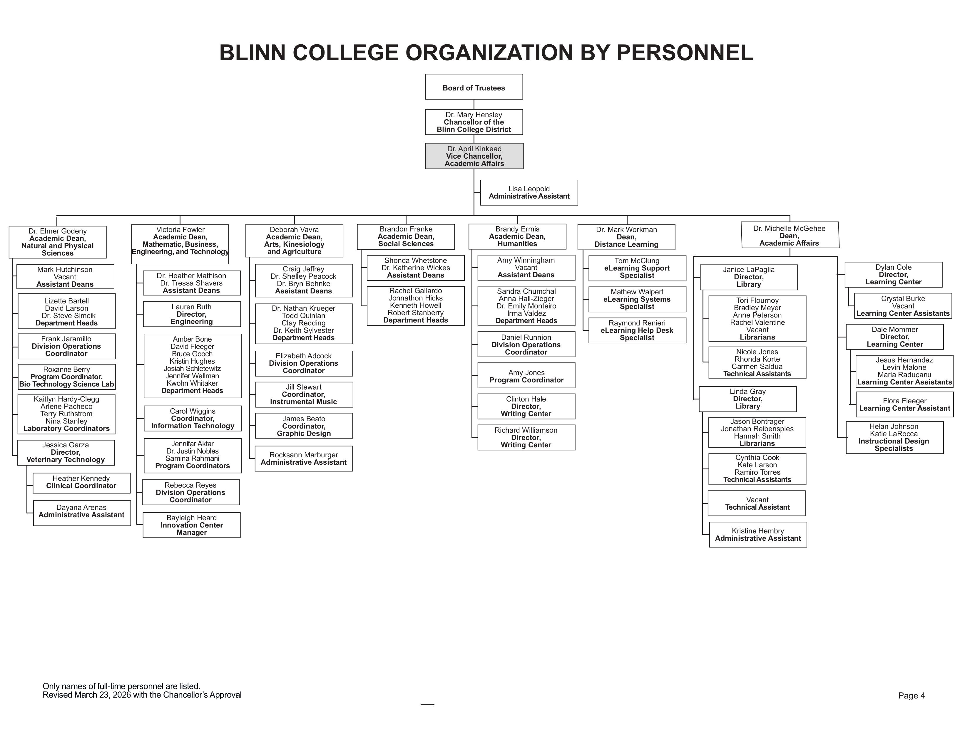 A flow chart representing the positions Reporting to the Vice Chancellor, Academic Affairs